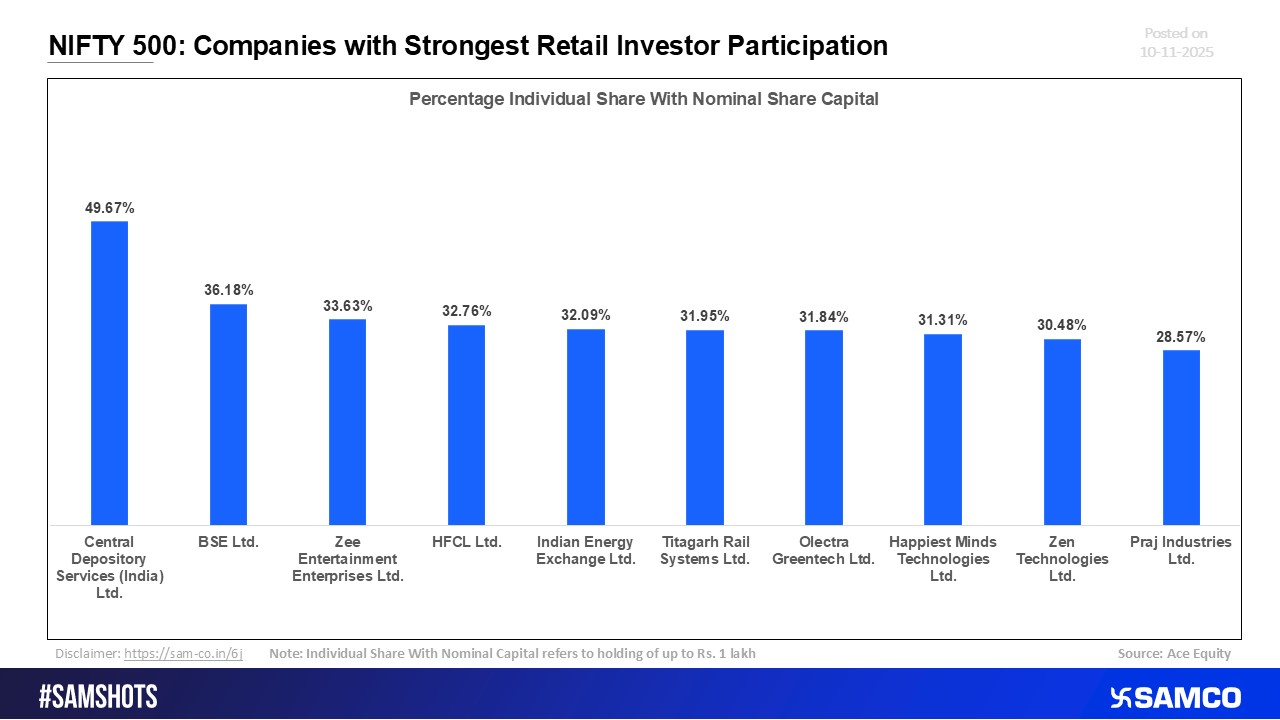 NIFTY 500: Companies with the Most Active Retail Investor Base